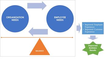 Balance organization needs and employee experience