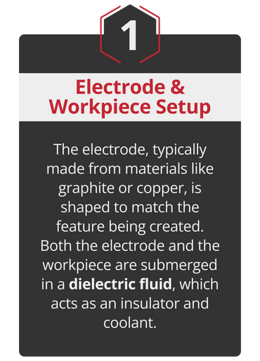 How plunge EDM works infographic 1