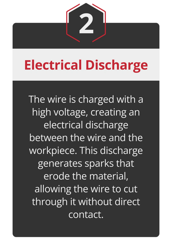 How wire EDM works infographic 2