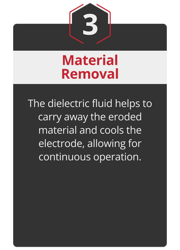 How plunge EDM works infographic 3