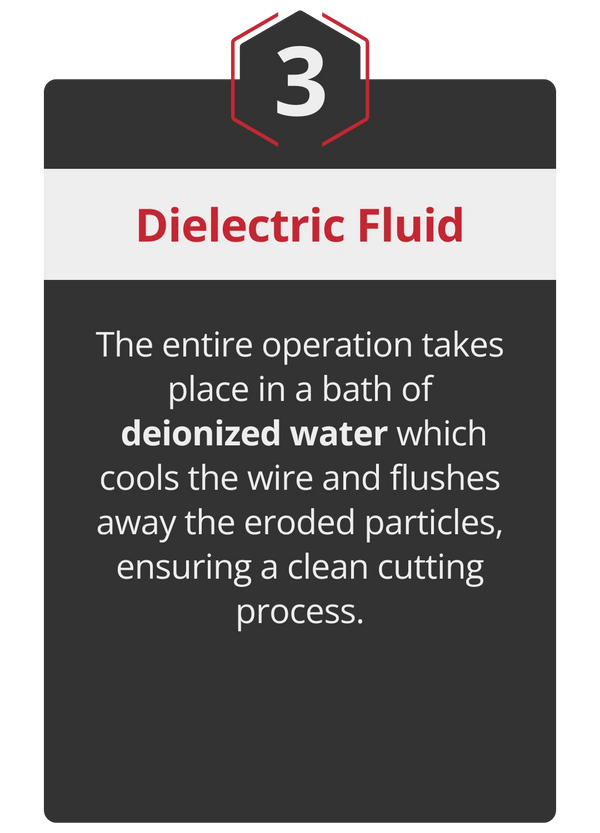How wire EDM works infographic 3