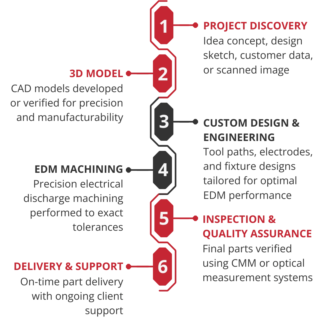 Process at Trinity EDM infographic