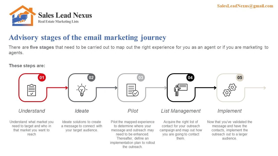 Sales Lead Nexus realtor email data base chart showing email marketing to real estate agents journey