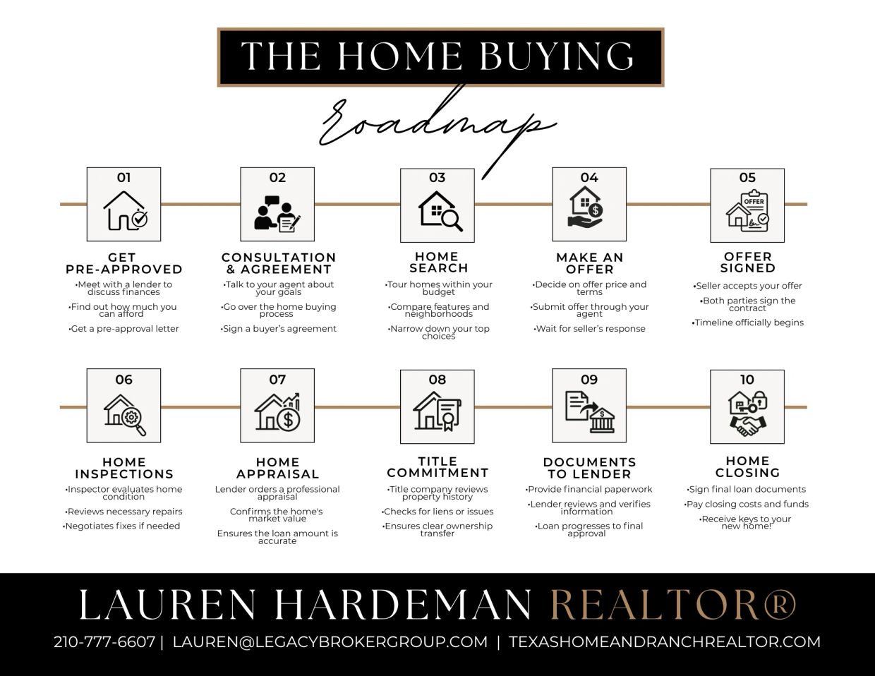 Infographic detailing a 10-step home buying roadmap by Lauren Hardeman, REALTOR®.