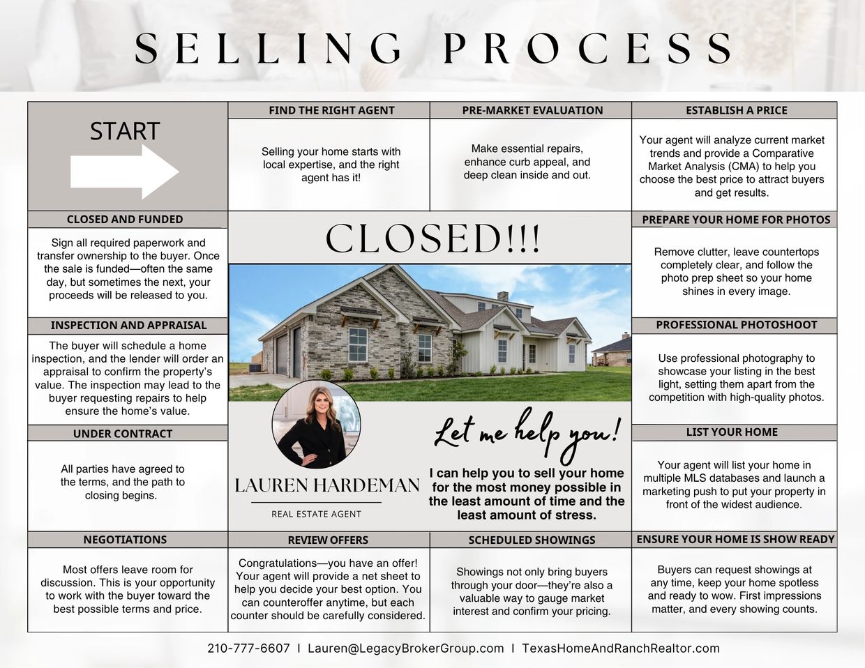 Step-by-step home selling process by Lauren Hardeman, real estate agent.