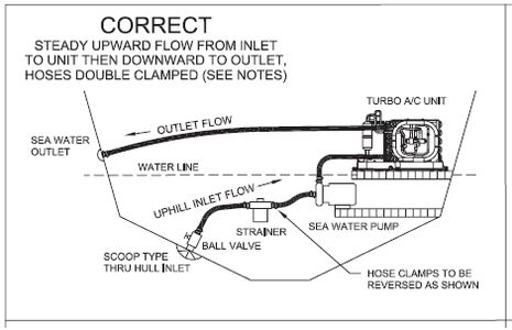 correct plumbing for marine A/C