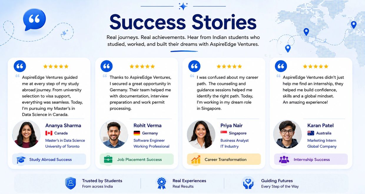 Indian students share success stories with AspireEdge Ventures in study abroad, job placement, career transformation, and internships.