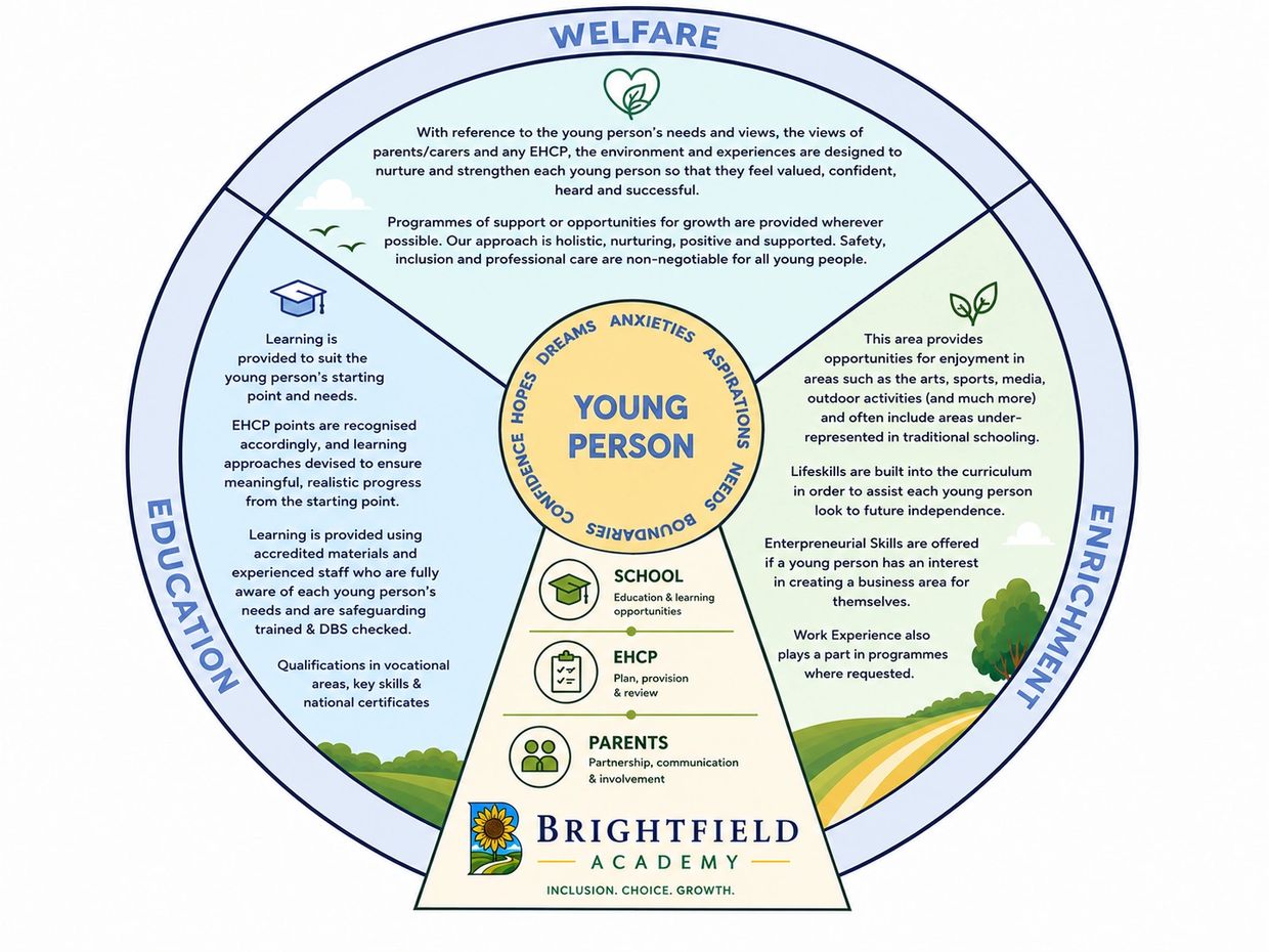 Diagram showing support structure for young persons at Brightfield Academy.