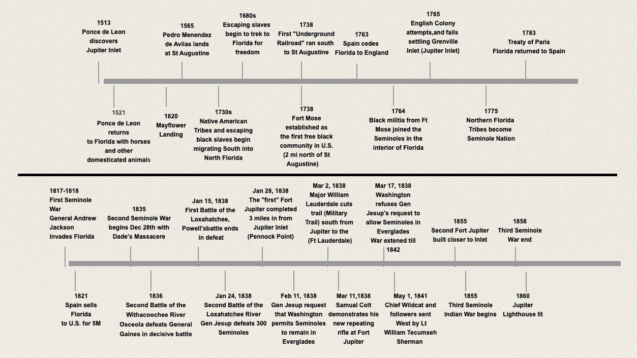 Image of the historical timeline of the Loxahatchee Battlefield starting in 1513 through 1860.