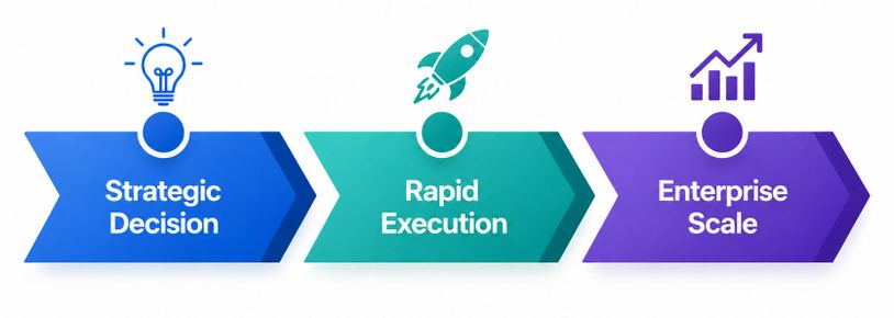 Three-step business process: Strategic Decision, Rapid Execution, Enterprise Scale.