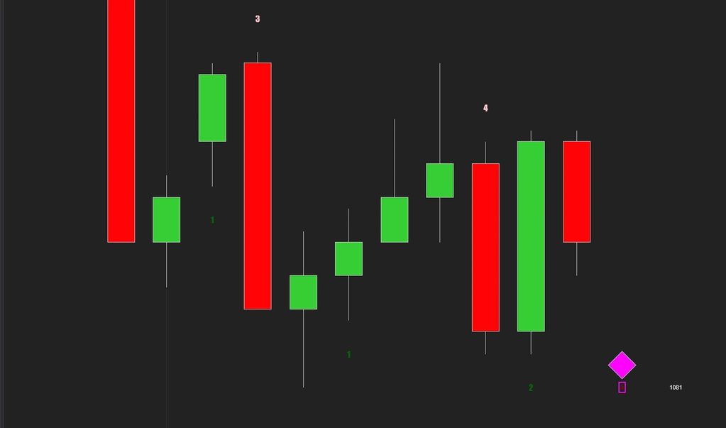 Two Legged Pullback Price Action NinjaTrader Indicator trap