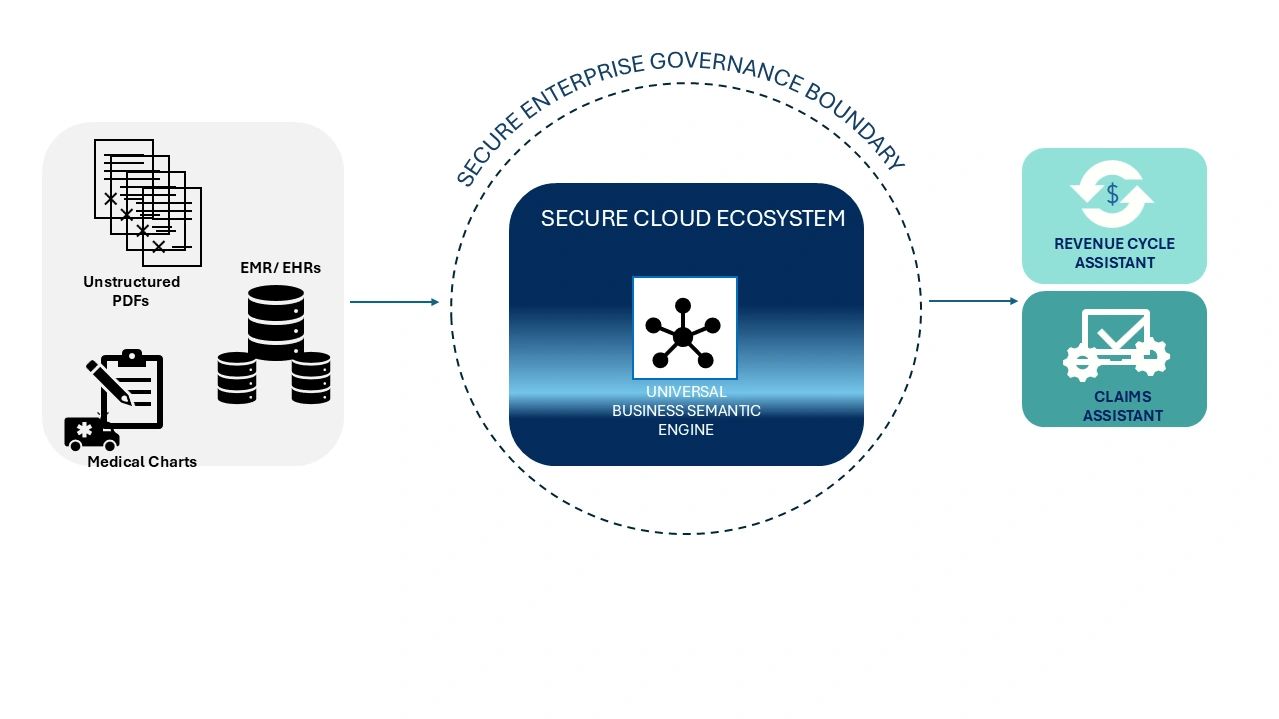 Diagram of secure cloud ecosystem for healthcare data processing and assistants.