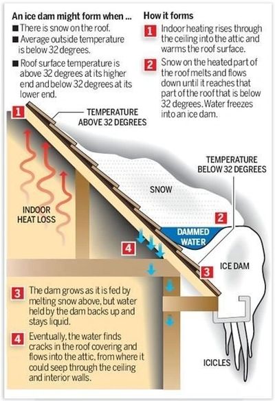 Ice Dam Cross section