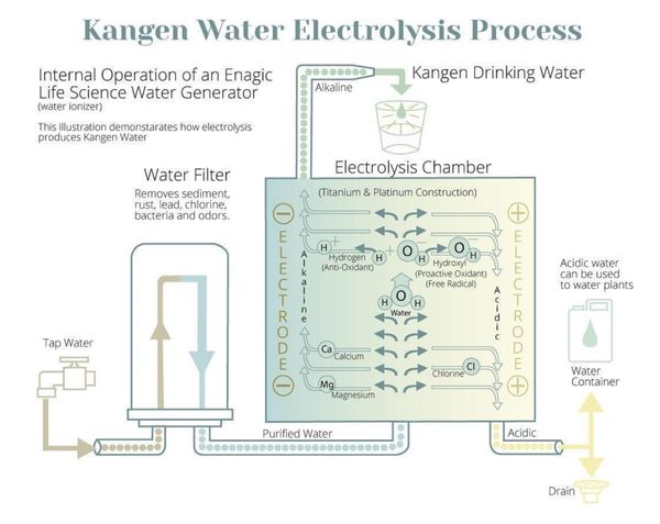 Kangen water electrolysis