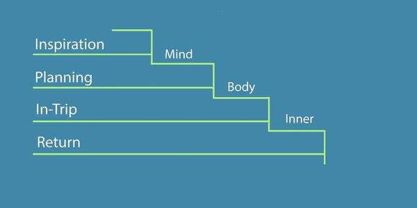 A diagram showing stages: Inspiration, Planning, In-Trip, Return with Mind, Body, Inner labels.