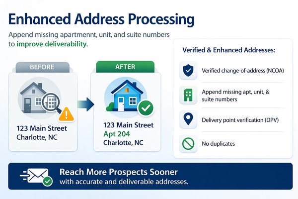 Case Mail improves lawyer direct mail by using enhanced address data.