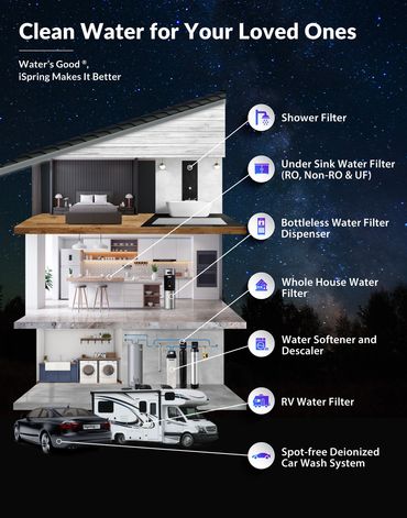 Clean drinking water is used at the faucet, for the fridge, or for the whole house.