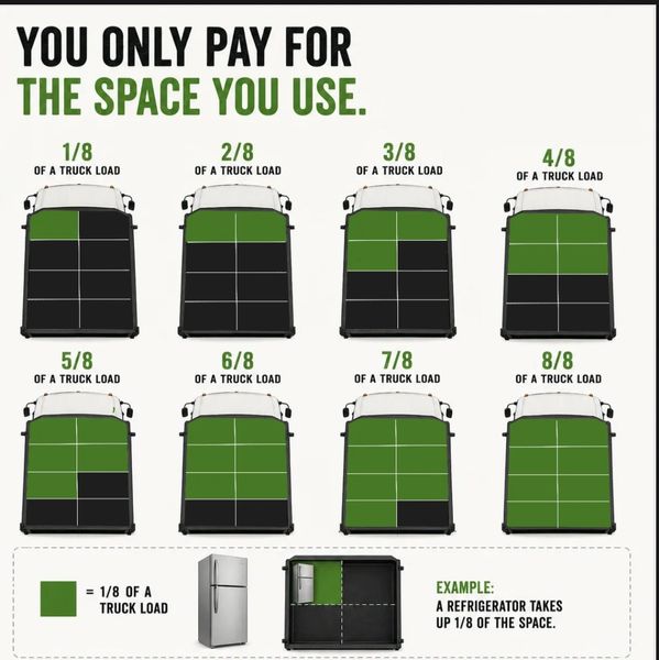 Diagram showing payment based on truck space usage from 1/8 to 8/8 loads.