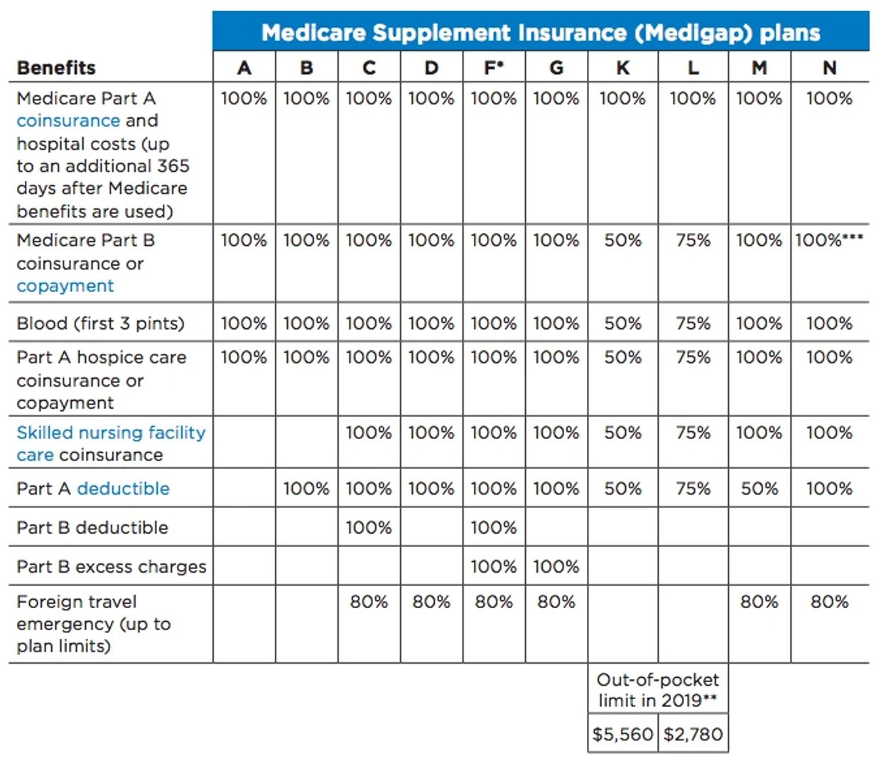 Medicare Supplement Insurance (Medigap) plans