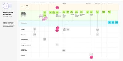 Future State Blueprint