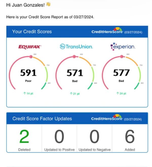 The credit repair process often times starts with poor credit being improved to achieve great credit