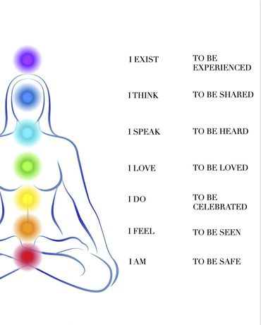 Diagram of chakras with affirmations on their purposes.