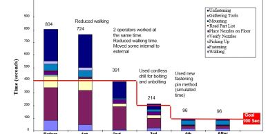 Bar graph showing time reduction in a process through various improvements.