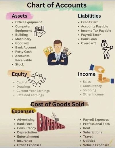Chart of accounts showing categories like assets, liabilities, equity, income, and expenses with examples.