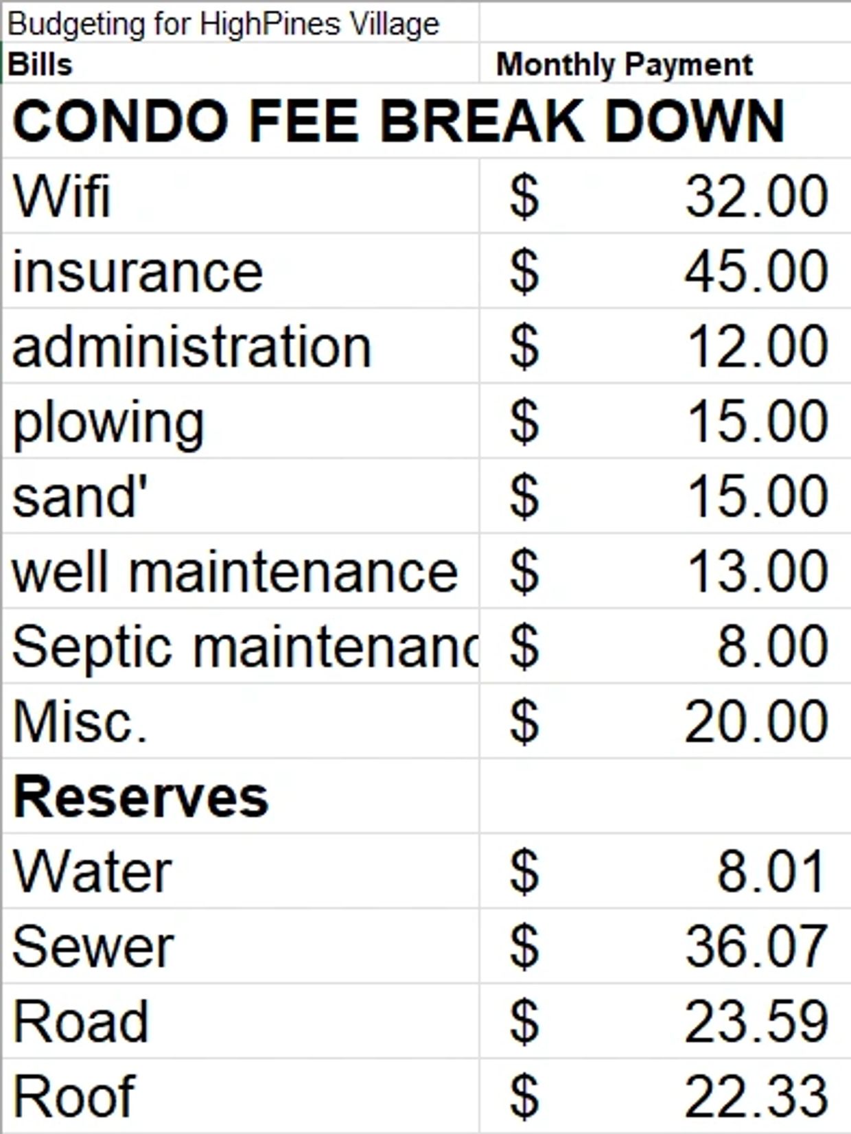 Monthly condo fee breakdown for HighPines Village.