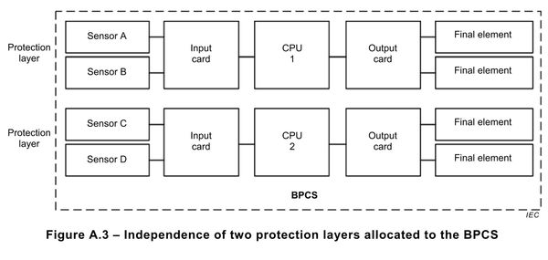 IEC 61511 BPCS Credits