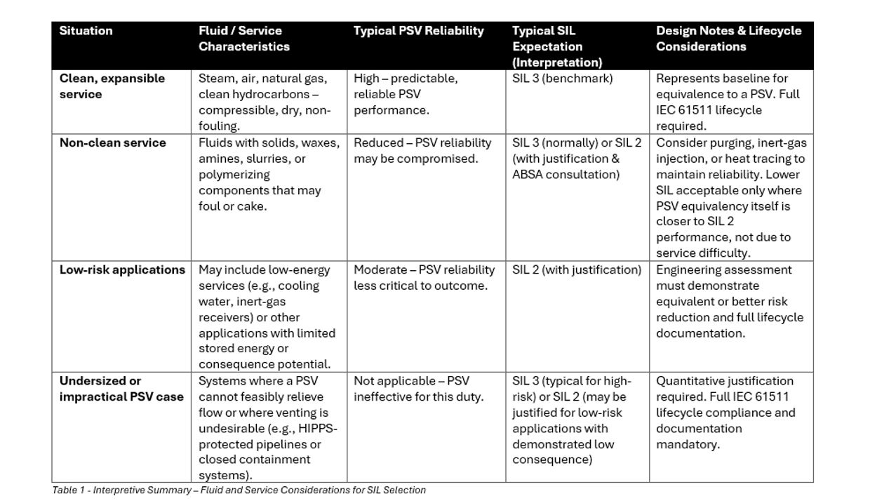 Interpretive Summary - Fluid and Service Considerations for SIL Selection