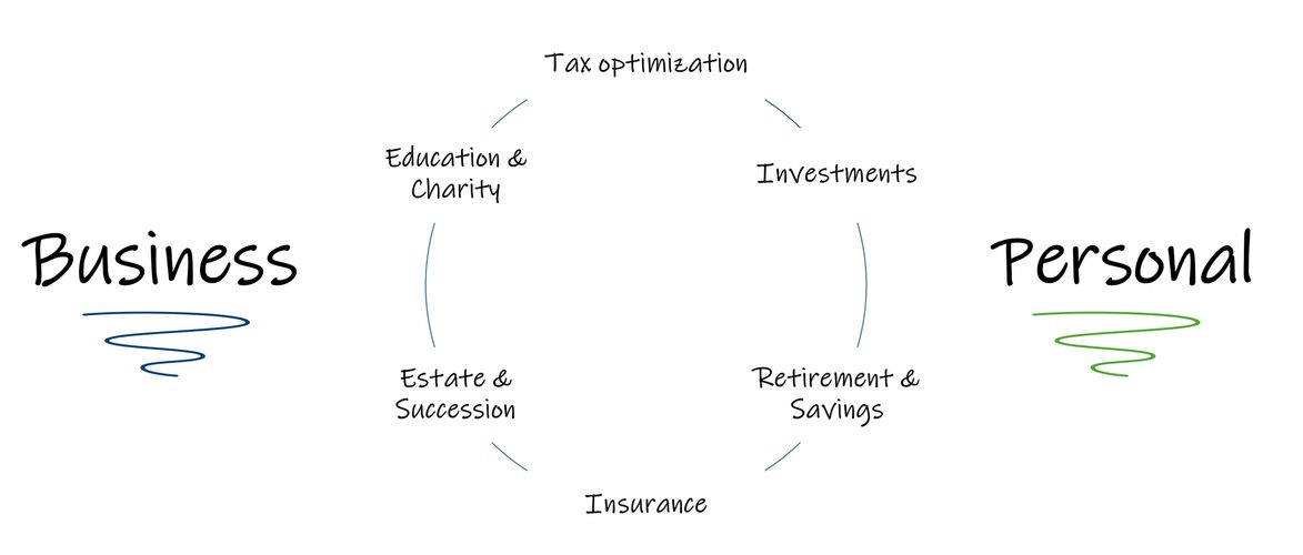 Tax optimization Investments Retirement & Savings Insurance Estate & Succession Education & Charity
