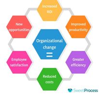 organizational change management time stress project management