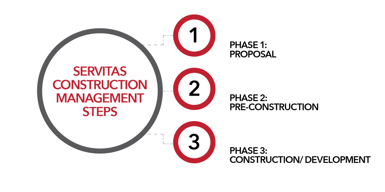 Servitas Construction Management 3 Steps