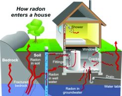 Radon testing and how Radon enters a house.