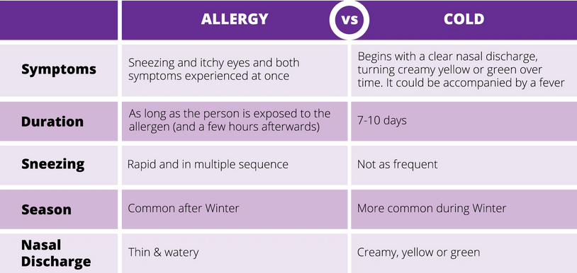 ALLERGY VS COLD