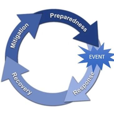 Emergency Management is a cycle of preparedness, response, recovery and mitigation. 
