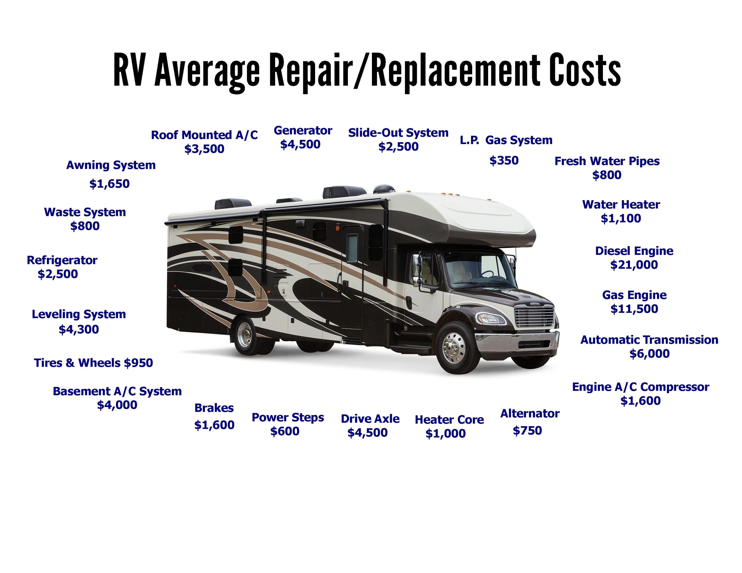 RV repair cost examples