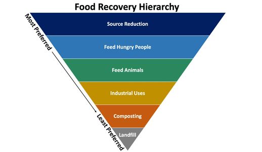 EPA Food Recovery Hierarchy, reduce waste, ease hunger, Food Connection, Feed Hungry People, 