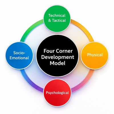 Four Corner Development Model with four key areas.