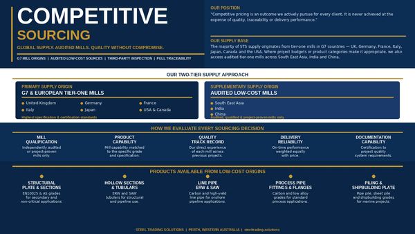 Infographic detailing competitive sourcing and supply chain strategies for STS Supplied steel products.