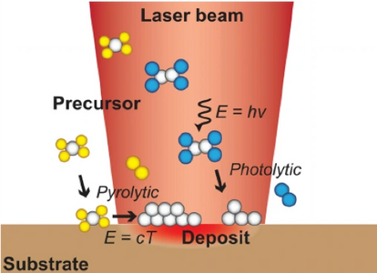 LCVD process principle