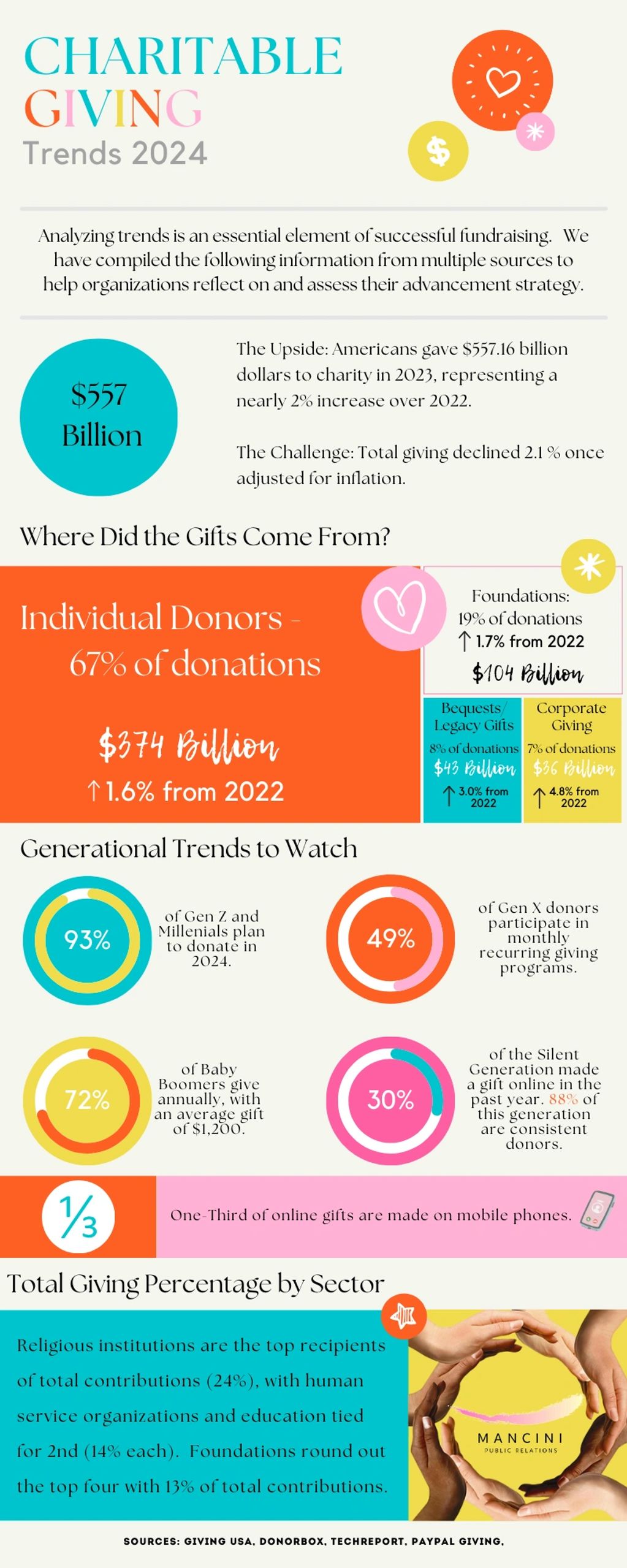 Infographic that shows charitable giving trends in 2023-24.