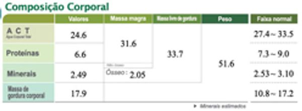 Composição Corporal Bioimpedância