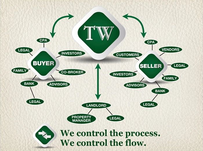 Diagram illustrating control flow between buyer, seller, and TW.