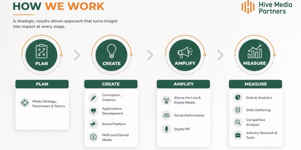 Infographic of Hive Media Partners' process: Plan, Create, Amplify, Measure.