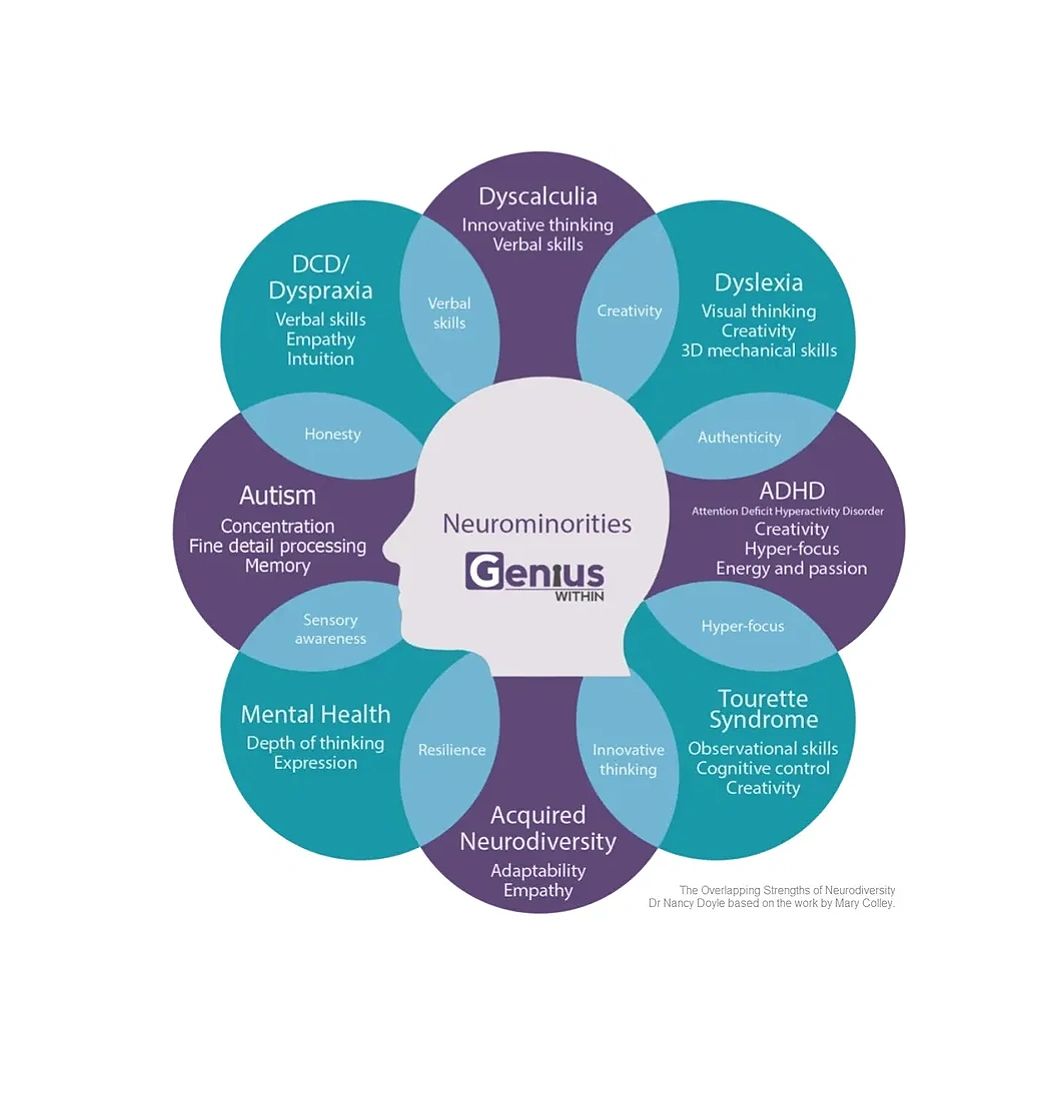 multiple conditions of neurodiversity