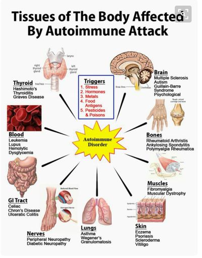 Acupuncture for immune disorders