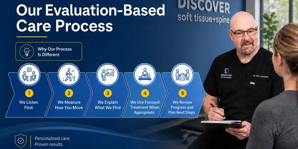 Evaluation-based soft tissue care process at Discover Soft Tissue + Spine in Grand Rapids, showing D