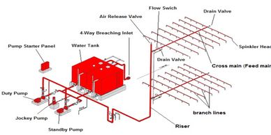Diagram of a sprinkler system with pumps, water tank, valves, and sprinkler heads.